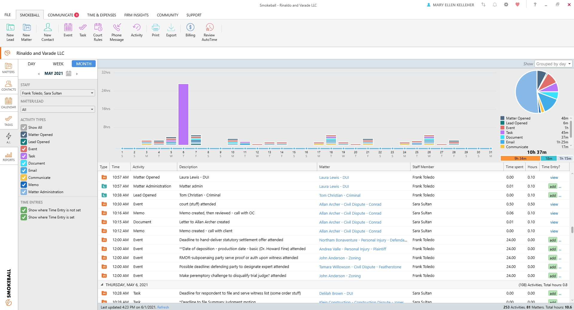 Smokeball's "A.I." report gives you total visibility into the all tasks performed for each case, so you van analyze their effectiveness and profitability.
