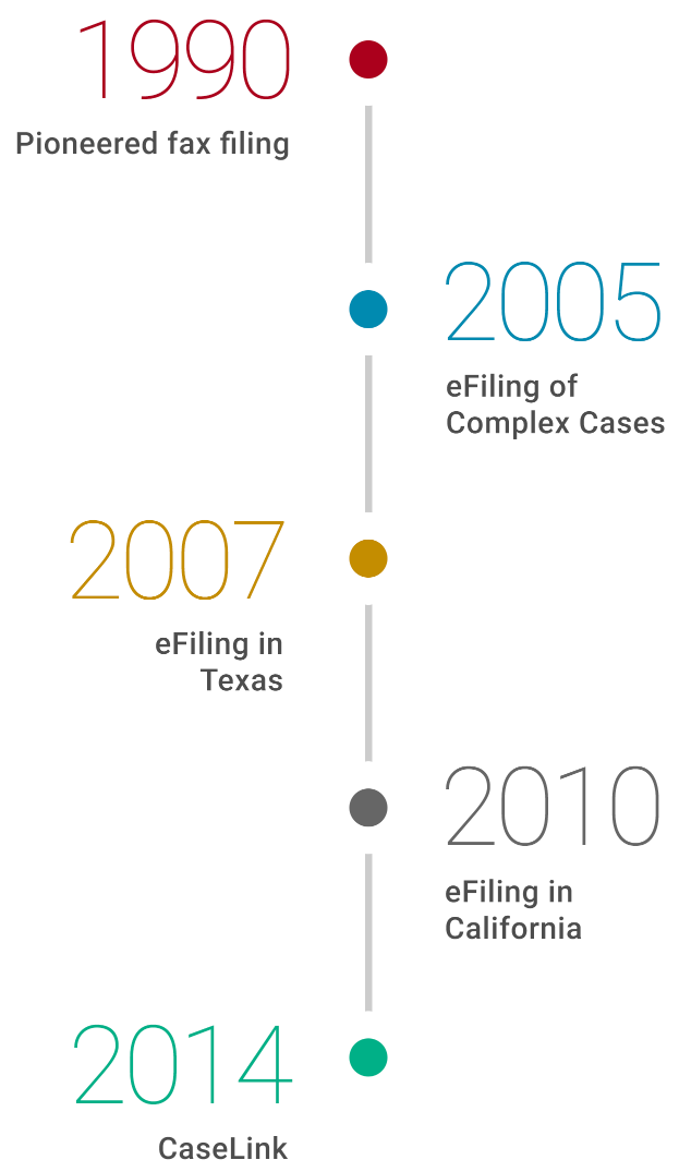 one-legal_timeline