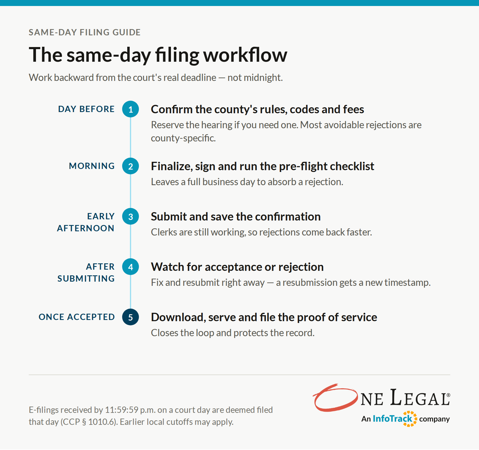 best filing-day workflow for same-day filing