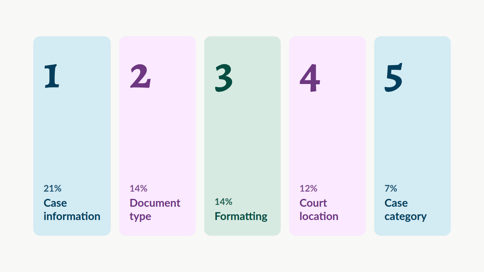 Top 5 California eFiling rejection reasons: case information 21%, document type 14%, formatting 14%, court location 12%, case category 7%